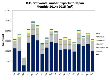 BC softwood lumber exports Cdn m3