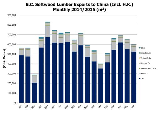 China Lumber Accum Volume