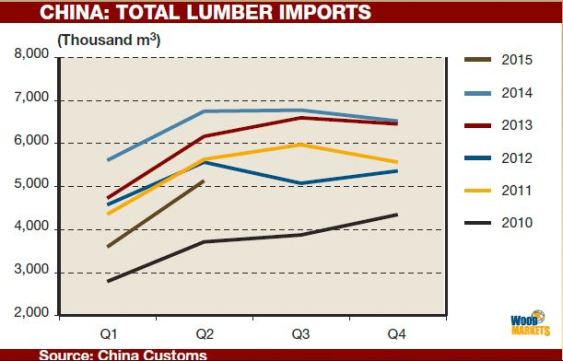 china lumber imports
