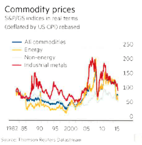 commodity prices