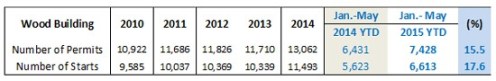 korean wood building permits