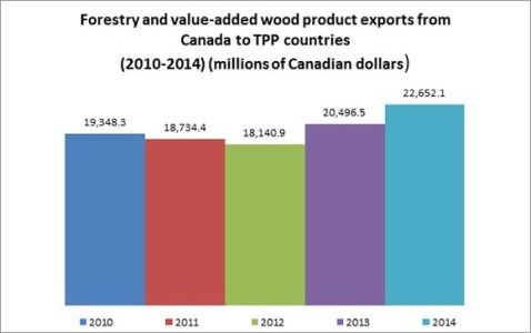 TPP Forest product trade