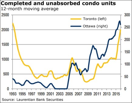 completed unabsorbed condos