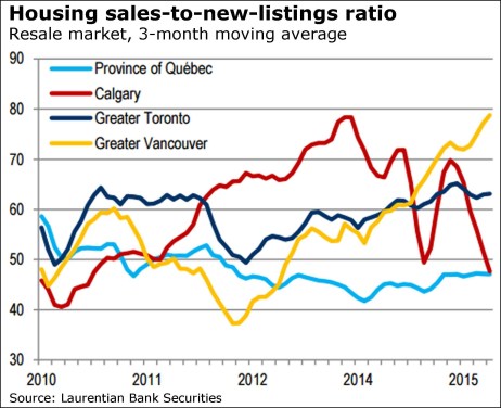 house sales to new listings