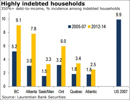 household debt