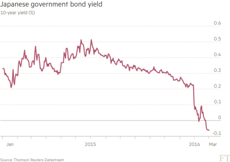 Japanese 10 year bond