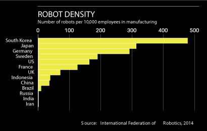 robot density