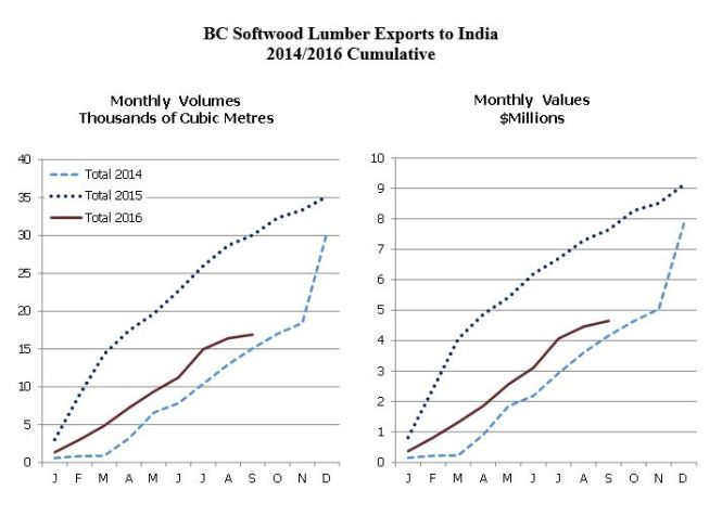 bc-lumber-exports-to-india