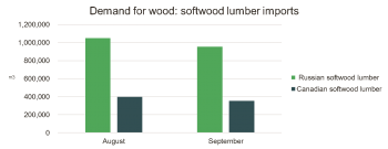 china-demand-for-wood-sept-oct