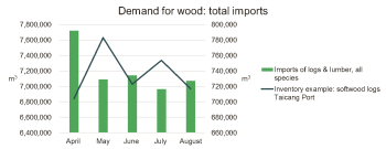 china-demand-for-wood-total-imports