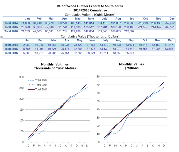korea-lumber-stats