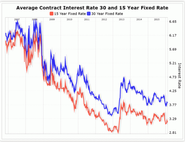avearge-contract-interest-rate