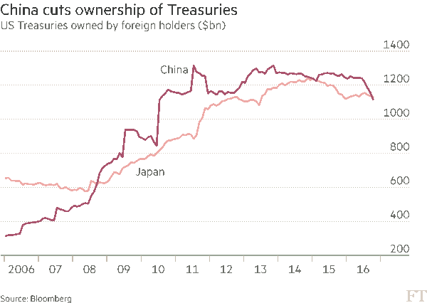 china-ownership-us-treasury-bills