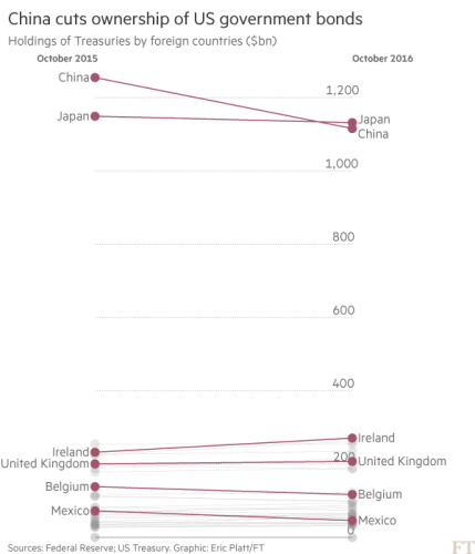 china-us-bond-ownership