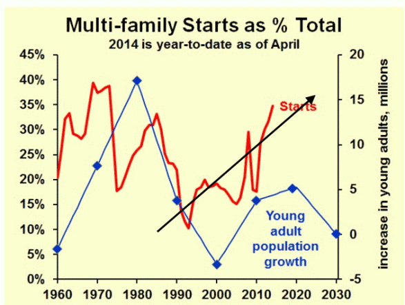 multifmily-starts