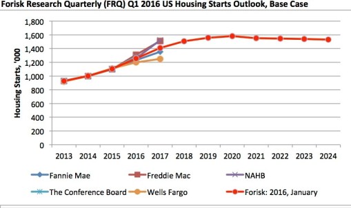 us-housing-starts-to-2024
