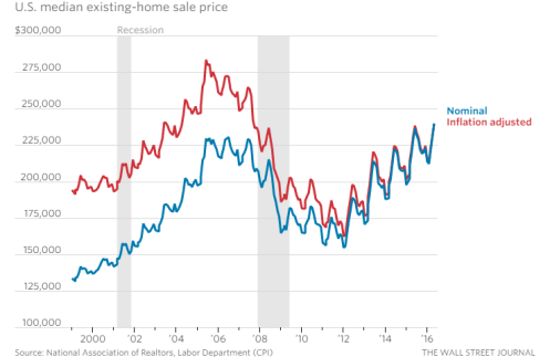 us-median-house-price
