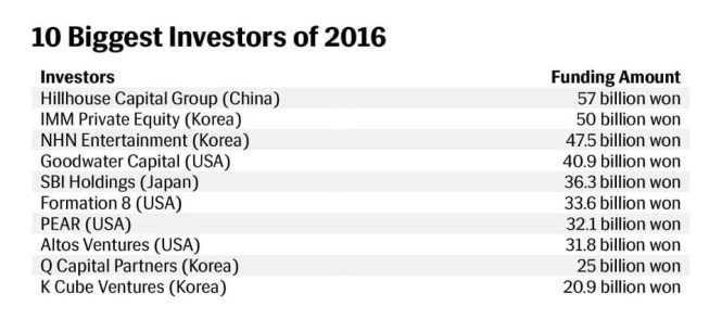10 biggest investors