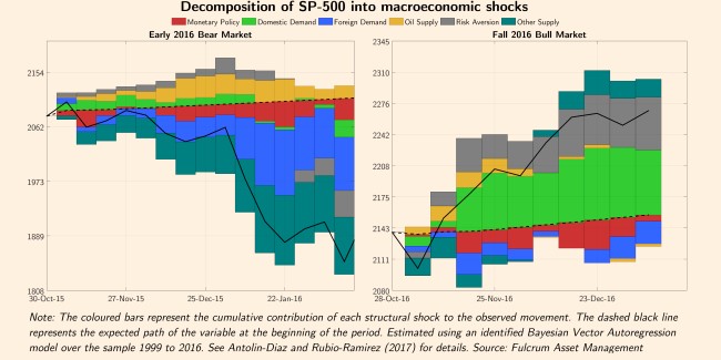 macroeconomic shocks