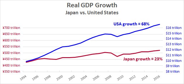 real GDP Growth