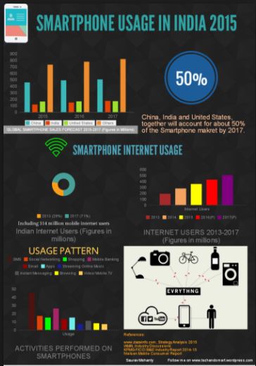 smartphone growth india