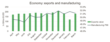china exports and manf