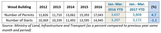 korean wood building stats