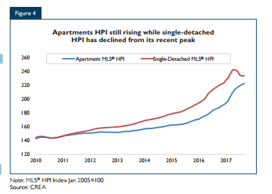 Apartments HPI