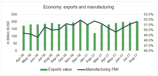 china exports and manufacturing