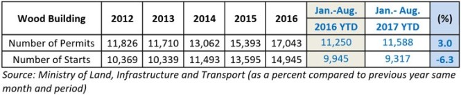 Korean wood building