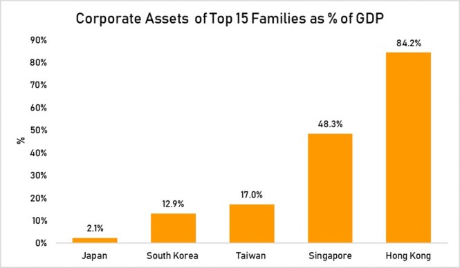 corporate assets top 15 families as % GDP