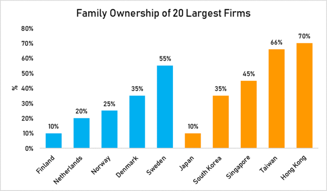 family ownersip 20 largest firms