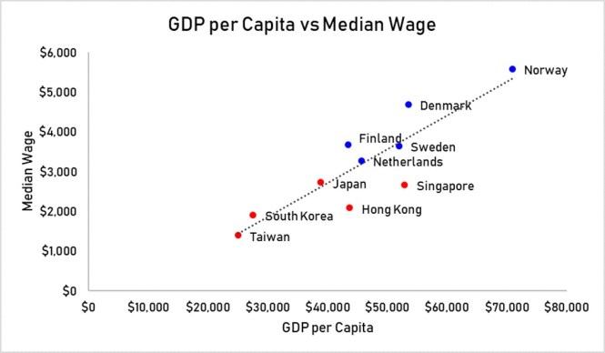 GDP per Capita vs median wgae