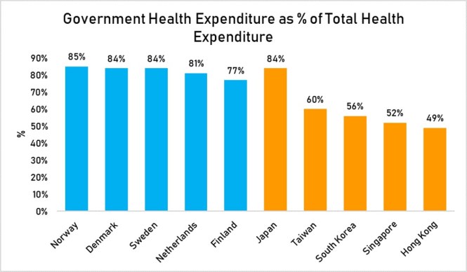 govt health expenditure as % total Health expend