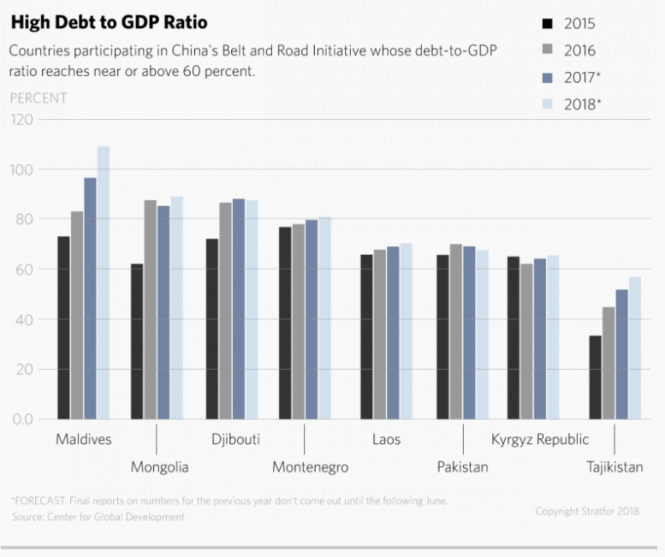 High debt to GDP Ratio