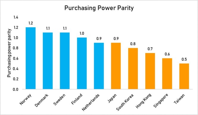 prchasing power parity