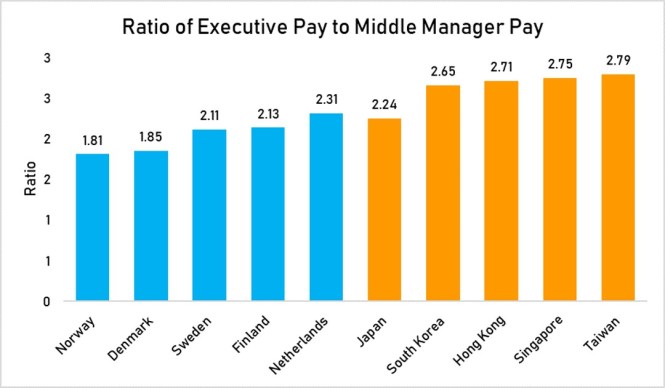 ratio of exec pay to middle managerpay