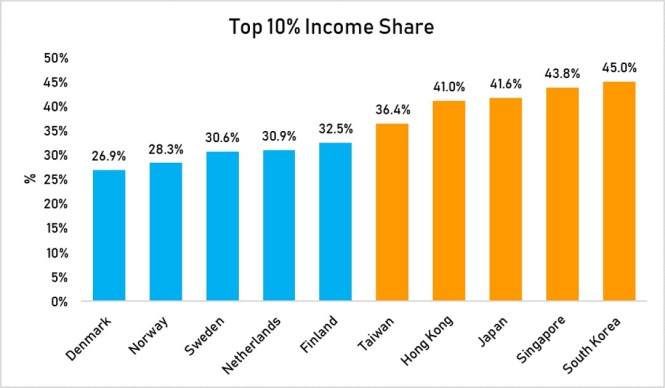 Top 10% income share