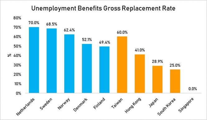 unemployment benefits gross replacement rate
