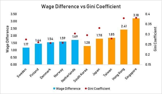 wage difference vs gini coefficient