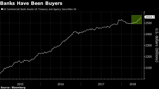 banks have been buyers