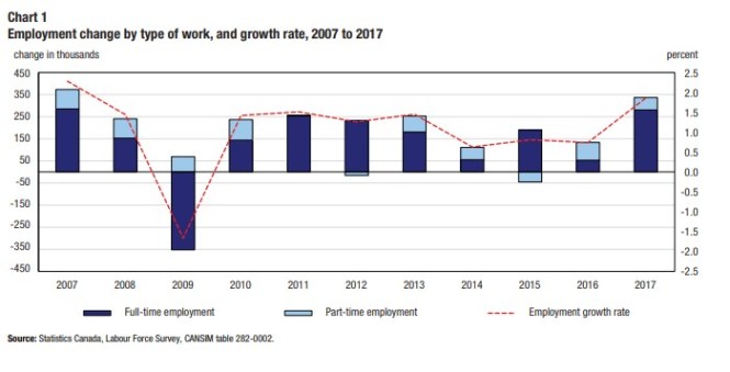 employment by type of work and growth rate