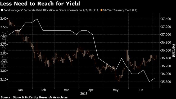 less need to reach for yield