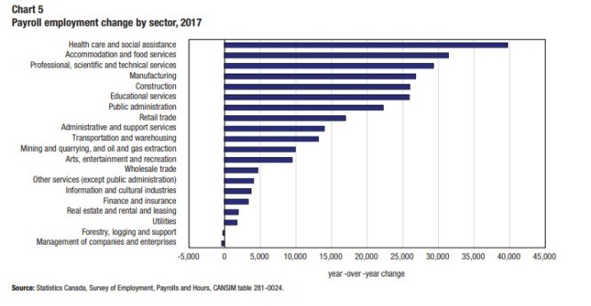 payroll employment change by sector