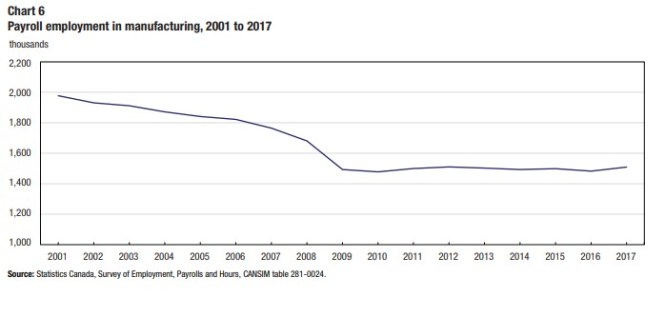 payroll employment in manufacturing