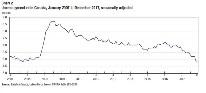 unemployment rate canada Jan 2007-dec 2017