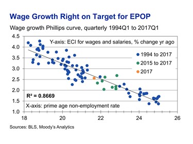 wage growth right on target for EPOP