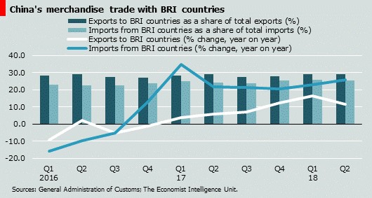 Chinas merchantile trade with BRI