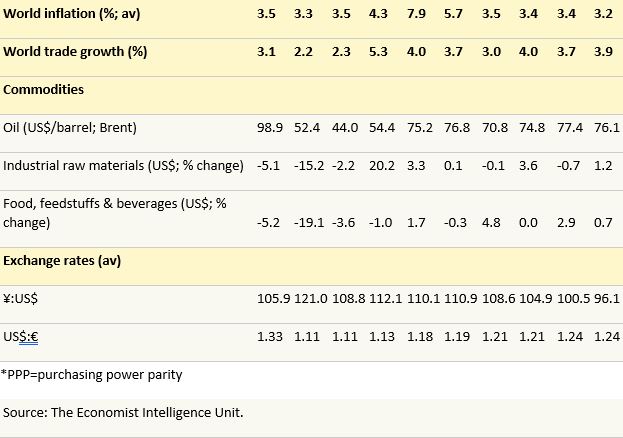 World economic Growth forecast 2