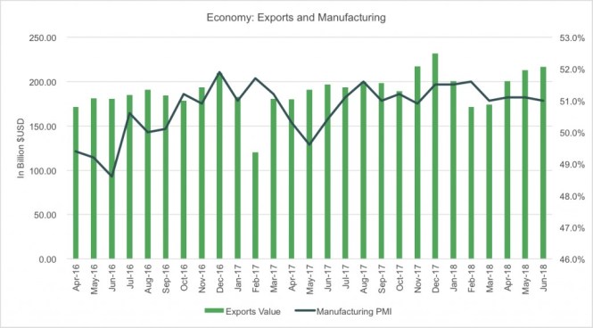 China exports and manufacturing